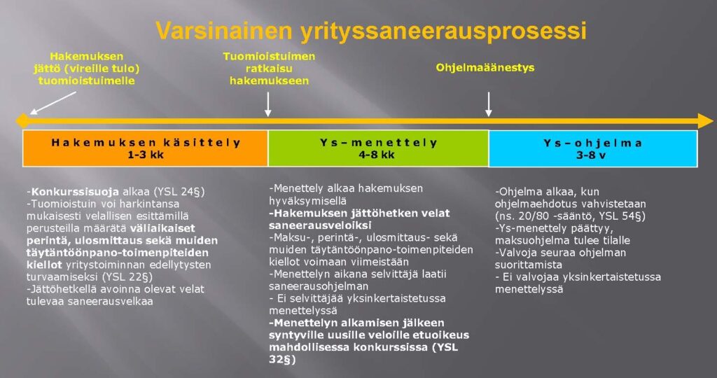 Yrityssaneerauksen vaiheet velkojen leikkaus saneerauksessa, yrityssaneerauksen edellytykset, yrityssaneeraus